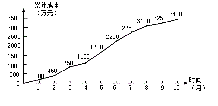 则第5个月计划成本是（　）万元。