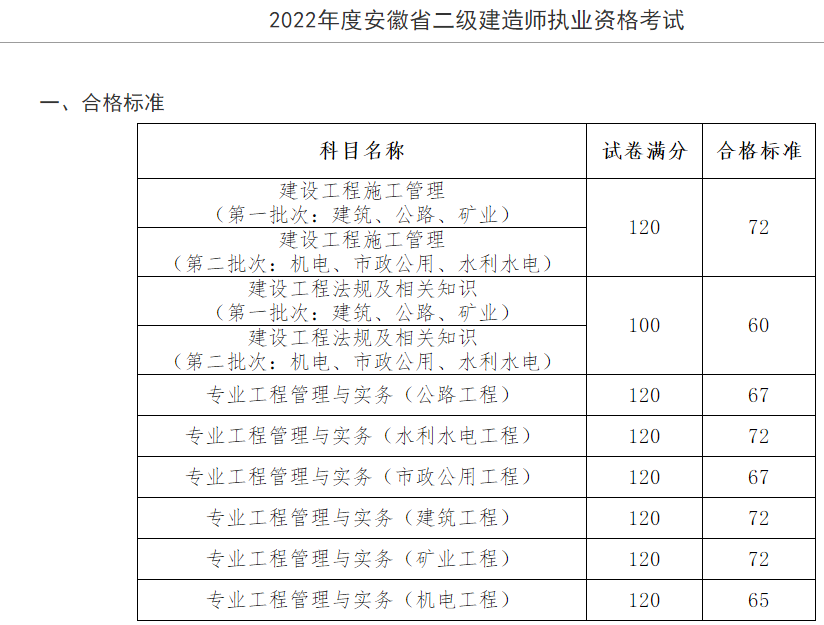 2022年度安徽省二级建造师执业资格考试成绩合格标准