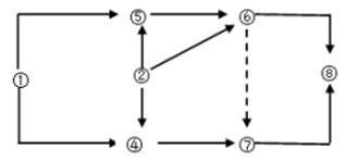 其工程双代号网络图如下图所示，存在的绘图错误是（　）。