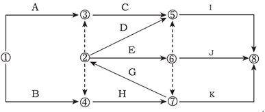 某分部工程双代号网络图计划如下图所示，图中的错误有（　）。