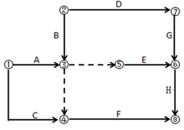 某工作双代号网络计划如下图所示，存在的绘图错误有（　）。