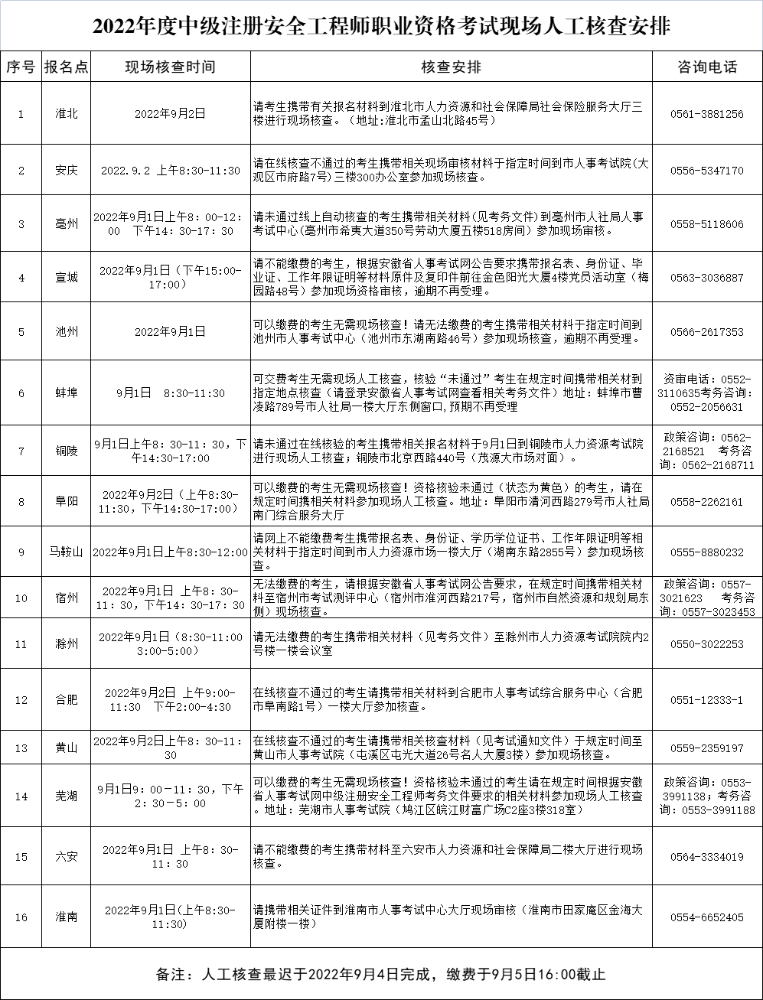 安徽​2022年度中级注册安全工程师职业资格考试现场人工核查安排