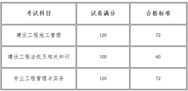 关于公布2022年度河南省二级建造师考试合格标准的通知