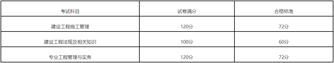 福建2022年二级建造师执业资格考试合格标准的通知