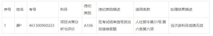 ​2022年度咨询工程师（投资）职业资格考试陕西考区违纪违规公告