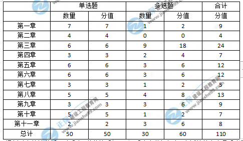 2022年监理工程师《监理概论》考后点评