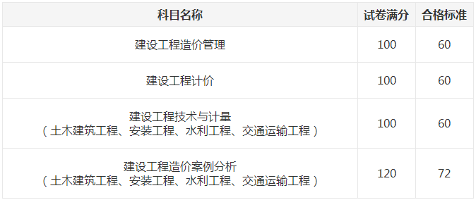 一级造价师成绩合格标准