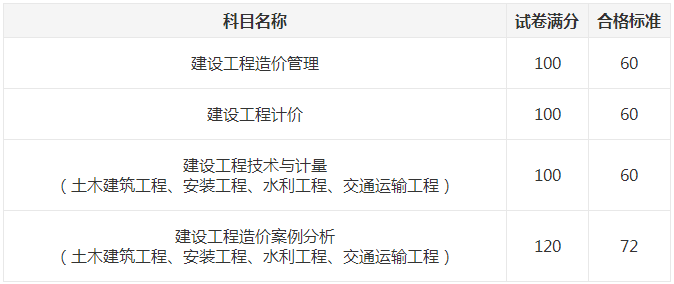 一级造价师考试成绩湖南2022年的公布了吗？