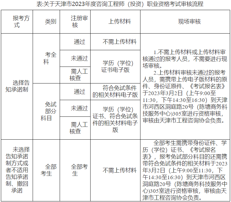 天津关于2023年度咨询工程师职业资格考试报名等有关事项通知