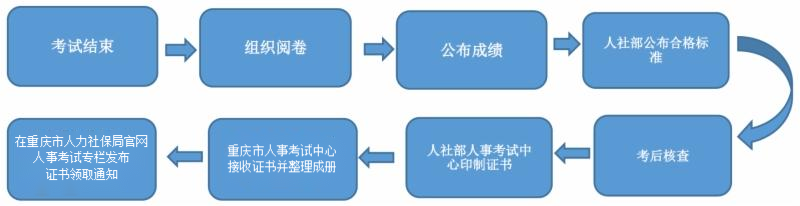重庆市人社局关于二级造价师考试常见问题解答
