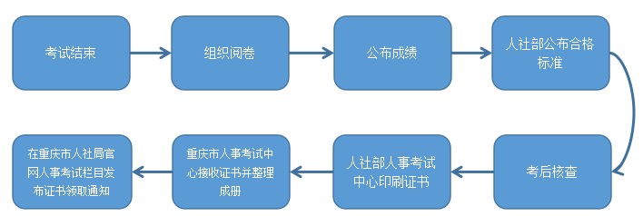 重庆市人社局关于二级建造师考试常见问题的解答