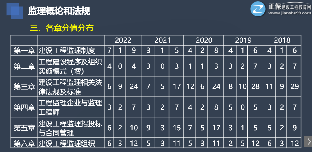 2018年-2022年监理工程师理论和法规考试分值分布