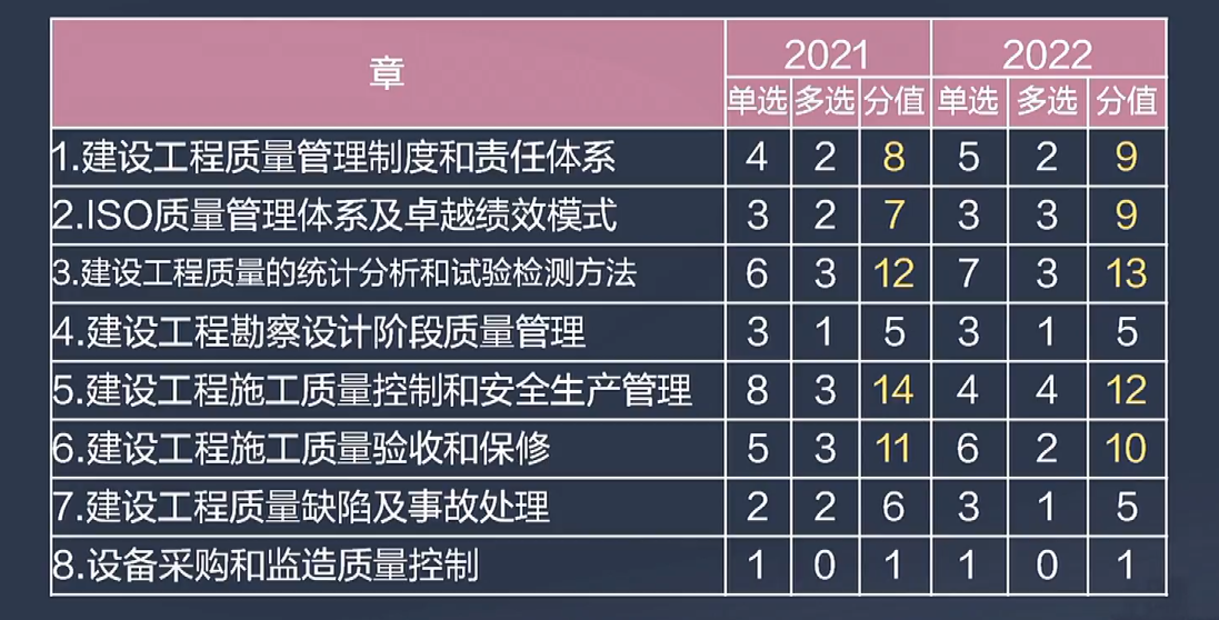 2021年-2022年监理工程师土建控制分值分布