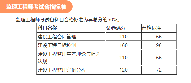 云南2022年监理工程师考试合格标准是多少？