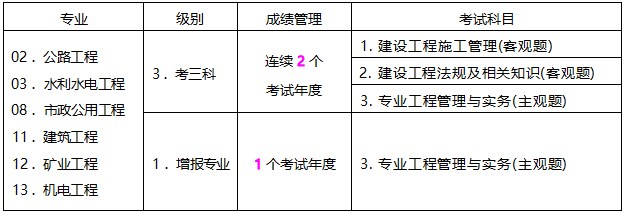 山西省2023年度二级建造师执业资格考试报考手册