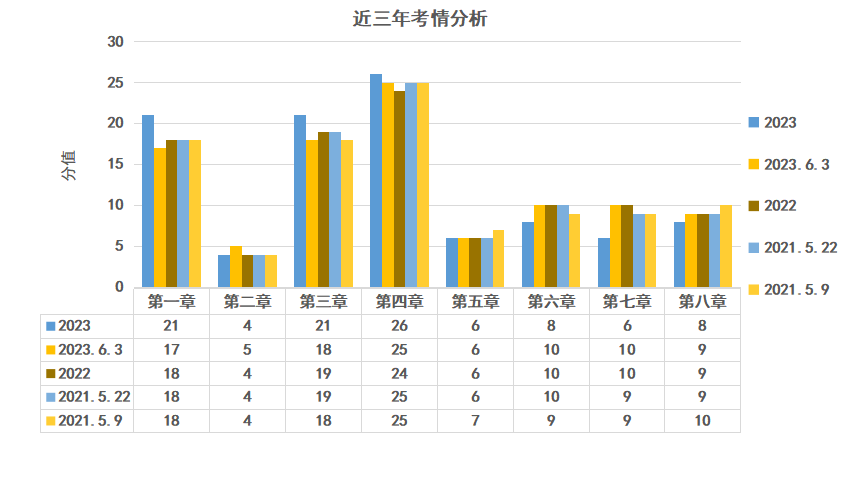 二级建造师法规历年分值分布