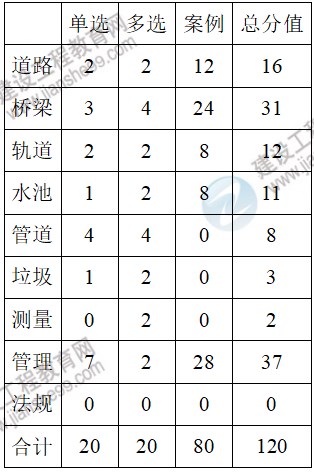 市政实务考情分析1