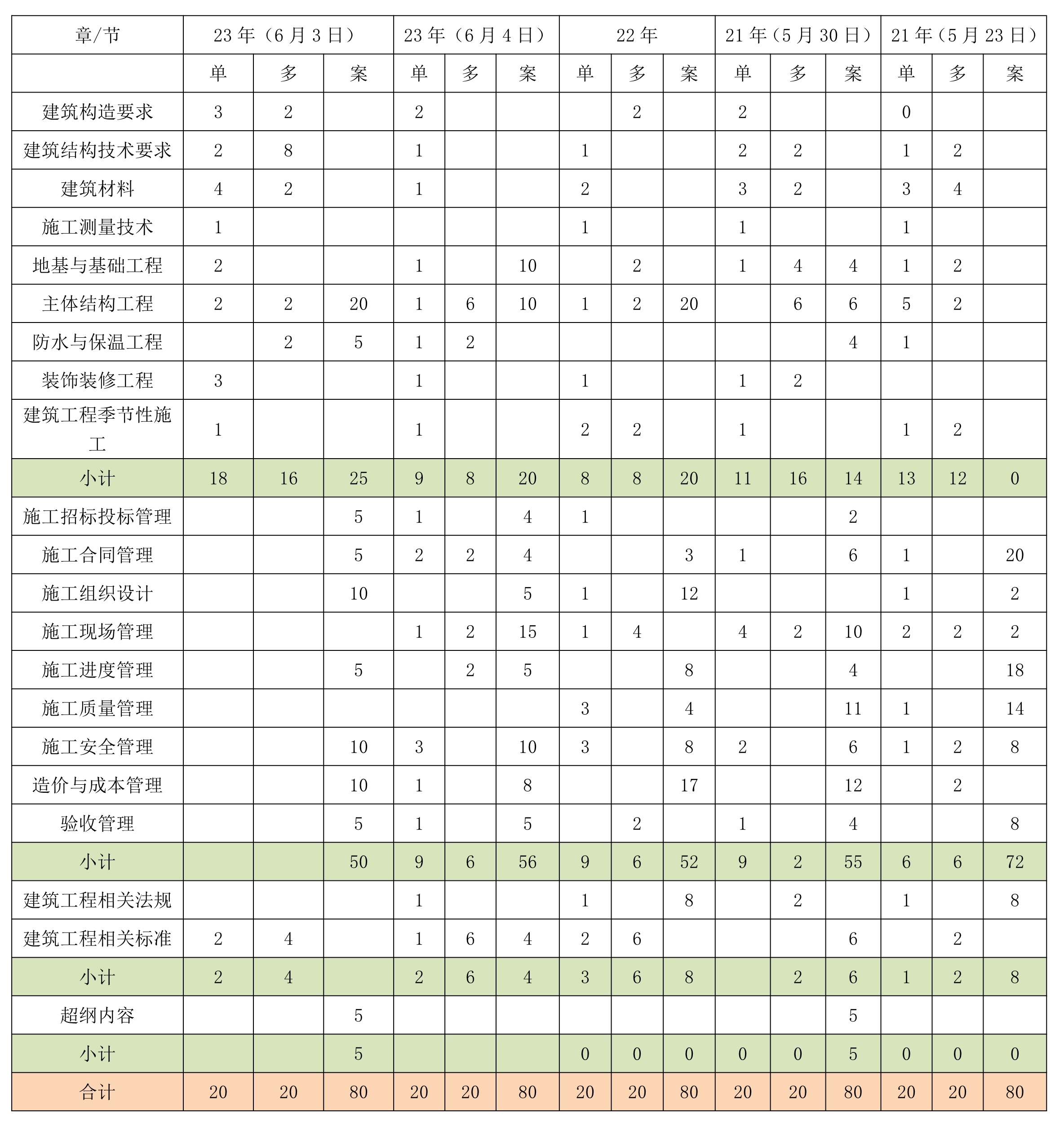 建筑实务考情分析