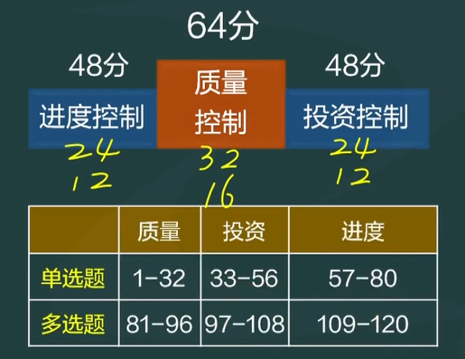 2024年监理工程师土建控制应该如何学？听李娜老师说说~