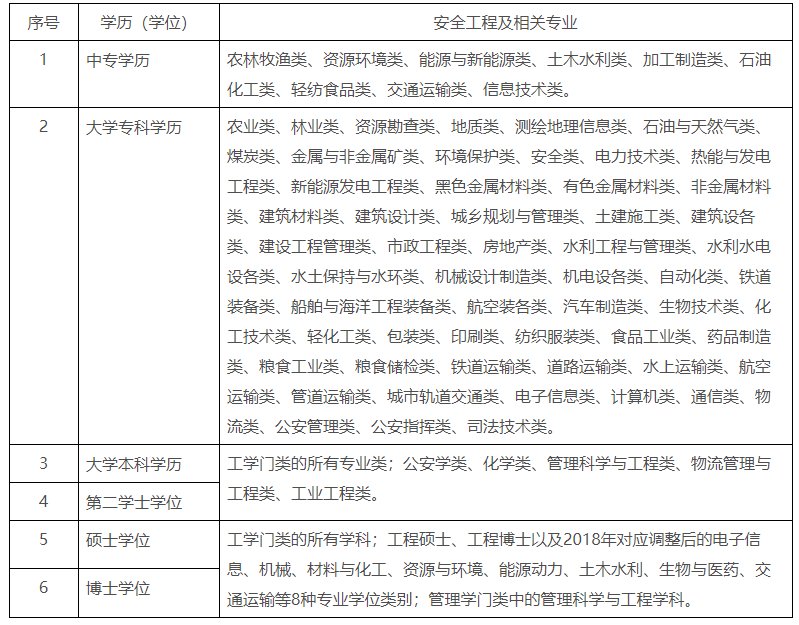 安全工程师报考专业