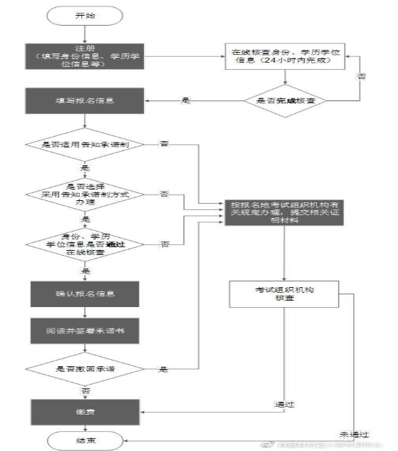 安全工程师考试报名流程 586545.png