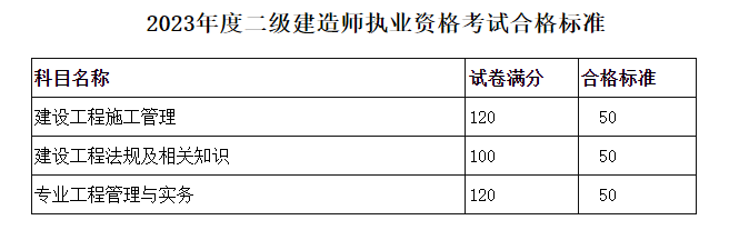 2023年辽宁二级建造师执业资格考试成绩及合格线发布！