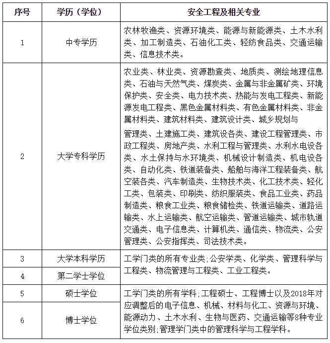 广东2023年度中级注册安全工程师职业资格考试报考须知