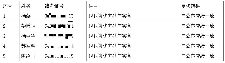 湖南2023年咨询工程师考试成绩复核结果通知