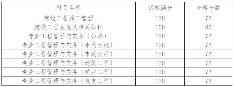 关于公布天津市2023年二级建造师考试合格标准的通知