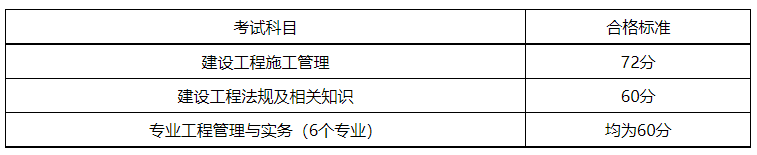 2023年湖南省二级建造师资格考试合格标准