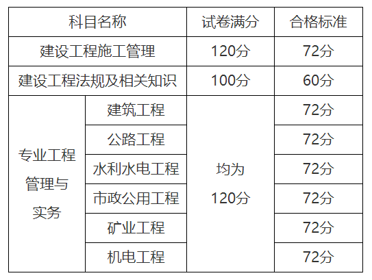 山东省2023年二级建造师考试成绩于9月13日公布