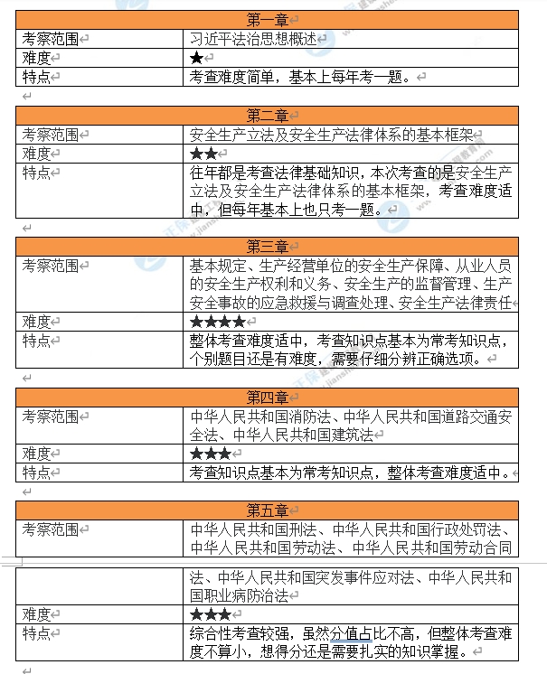 2023年安全工程师《法律法规》考试考情分析