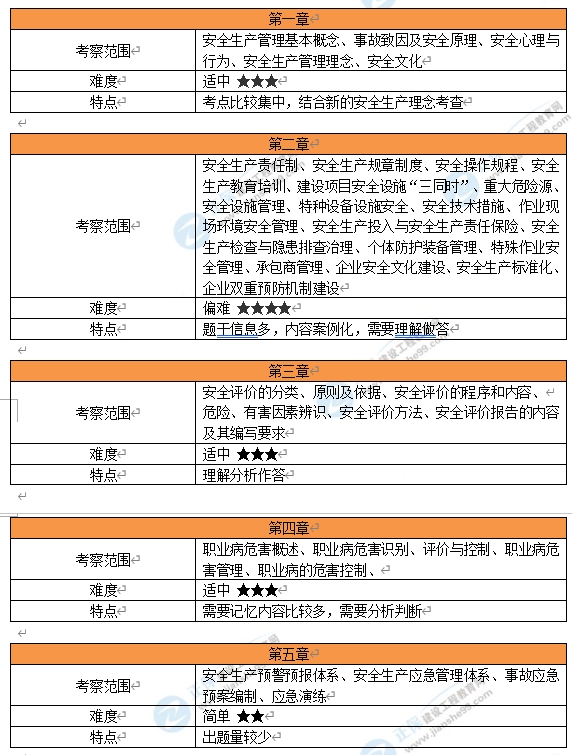 2023年安全工程师《生产管理》考试考情分析