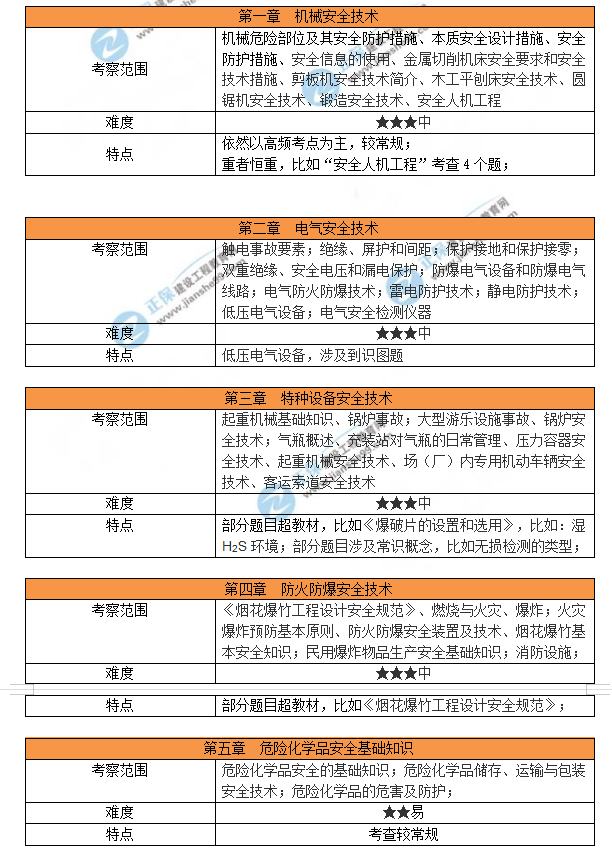 2023年安全工程师《生产技术》考试考情分析