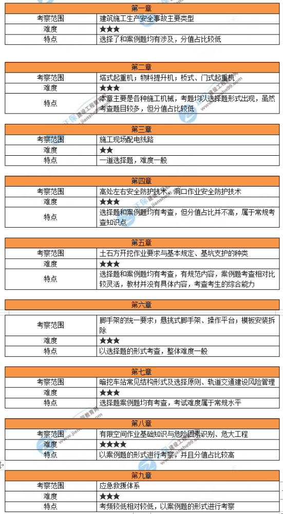 2023年安全工程师《建筑工程》考试考情分析