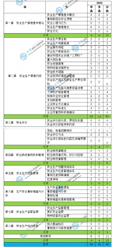 2023年注册安全工程师《生产管理》考试考点回顾/分析