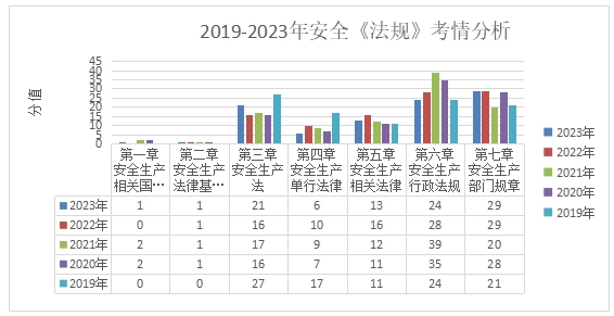 【考情】2023年安全工程师《法律法规》考试考点回顾/分析