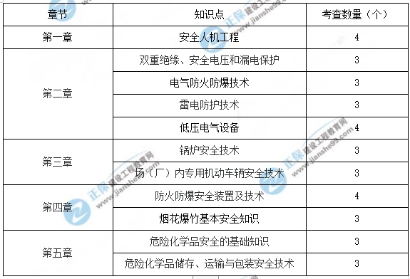 【考情】2023年安全工程师《生产技术》考试考点回顾/分析