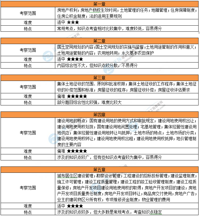 2023年房地产估价师《法规政策》考试考情分析