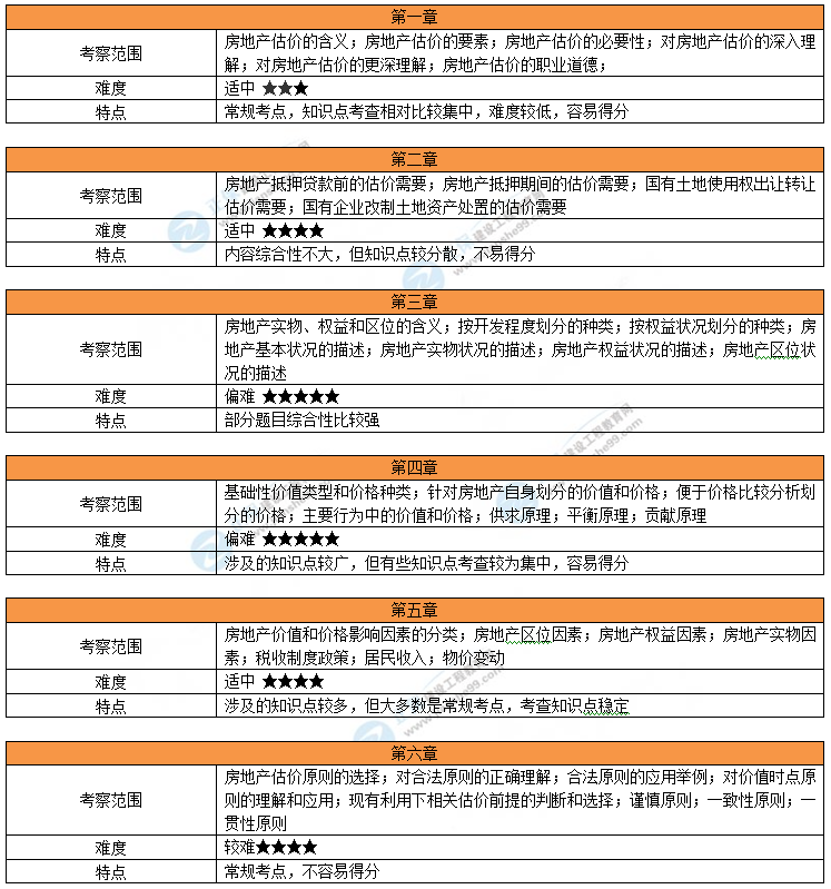 2023年房地产估价师《原理方法》考试考情分析