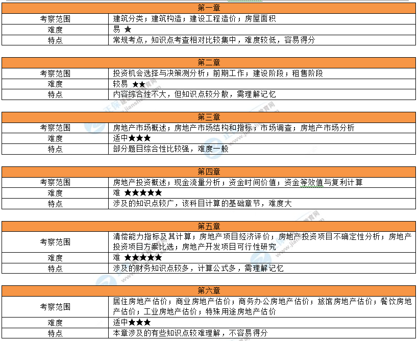 2023年房地产估价师《房估实务》考试考情分析