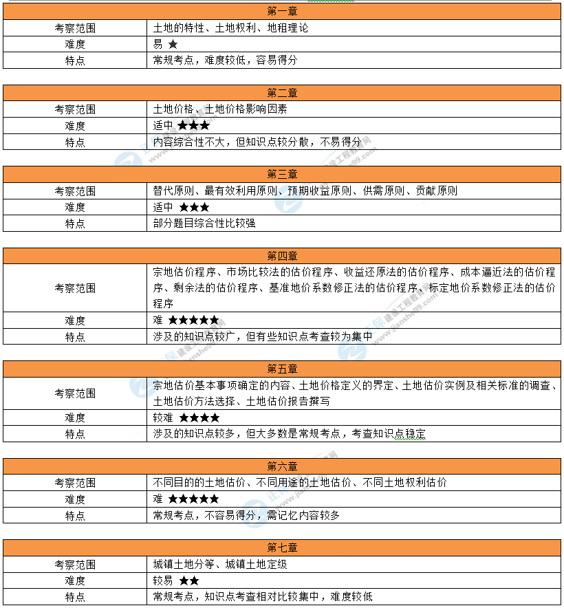 2023年房地产估价师《土估实务》考试考情分析