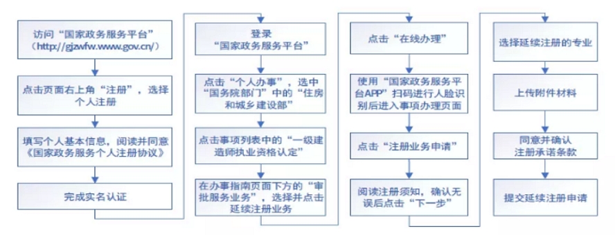 一级建造师注册 一级建造师注册