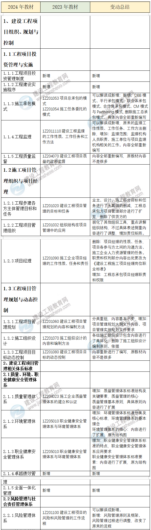 2024年一建《管理》教材变动对比及总结1 2024年一建《管理》教材变动对比及总结1