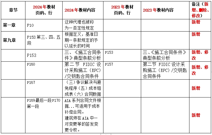 2024年监理工程师《合同管理》教材对比说明