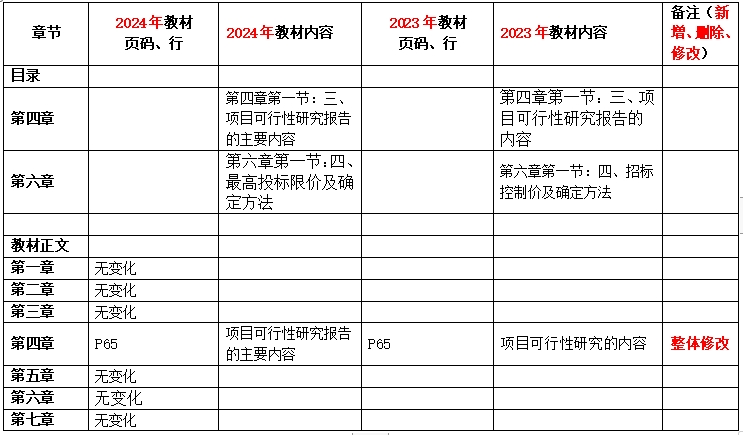 2024年监理工程师《建设工程目标控制》教材变动解析