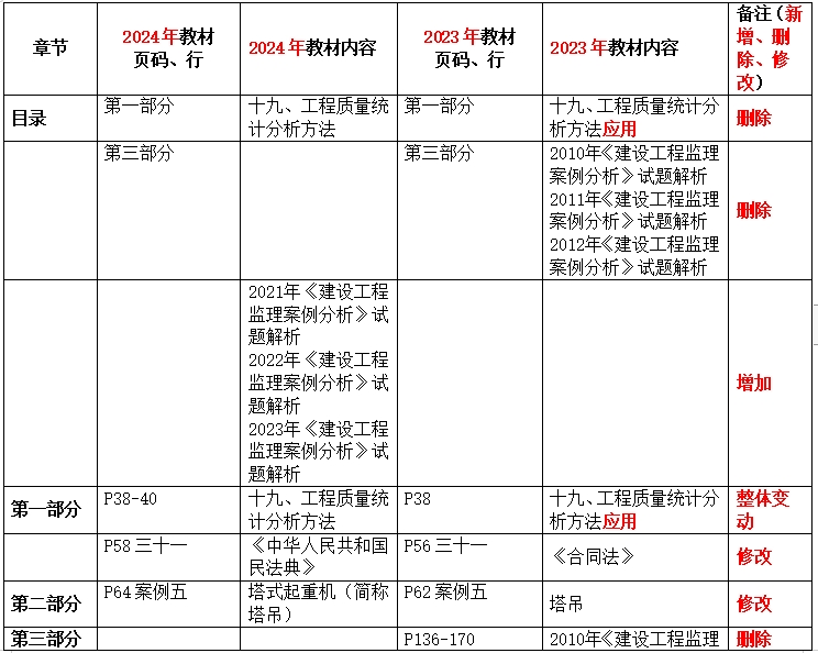 2024年监理工程师《监理案例》教材变动解析