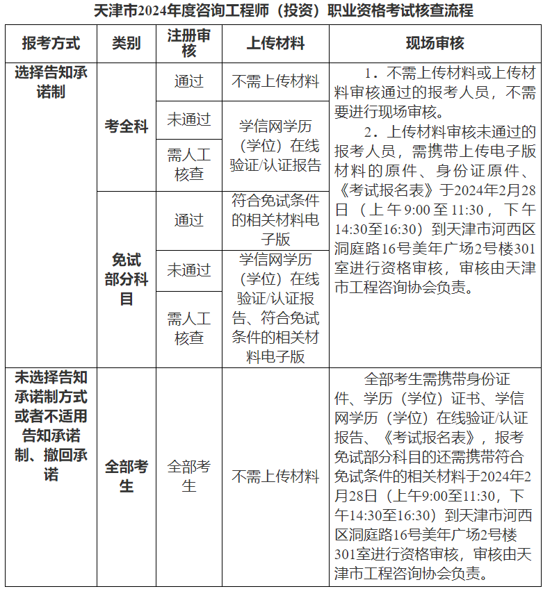 天津2024年咨询工程师考试报名资格审核要求