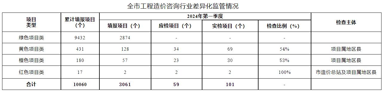 全市工程造价咨询行业差异化监管情况