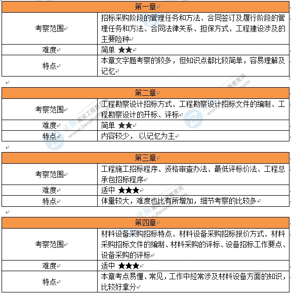 2024年建设网《合同管理》考试考情分析